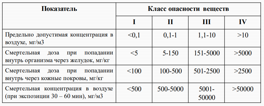 Химически опасные вещества