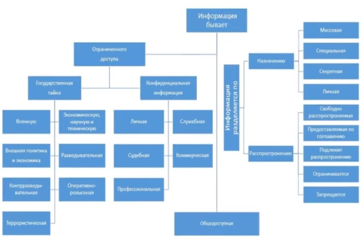 Виды Информации 3