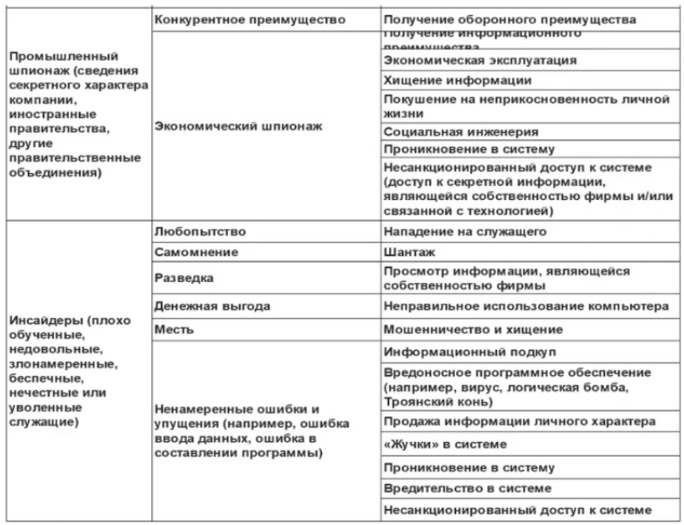 Угрозы, обусловленные человеческим фактором