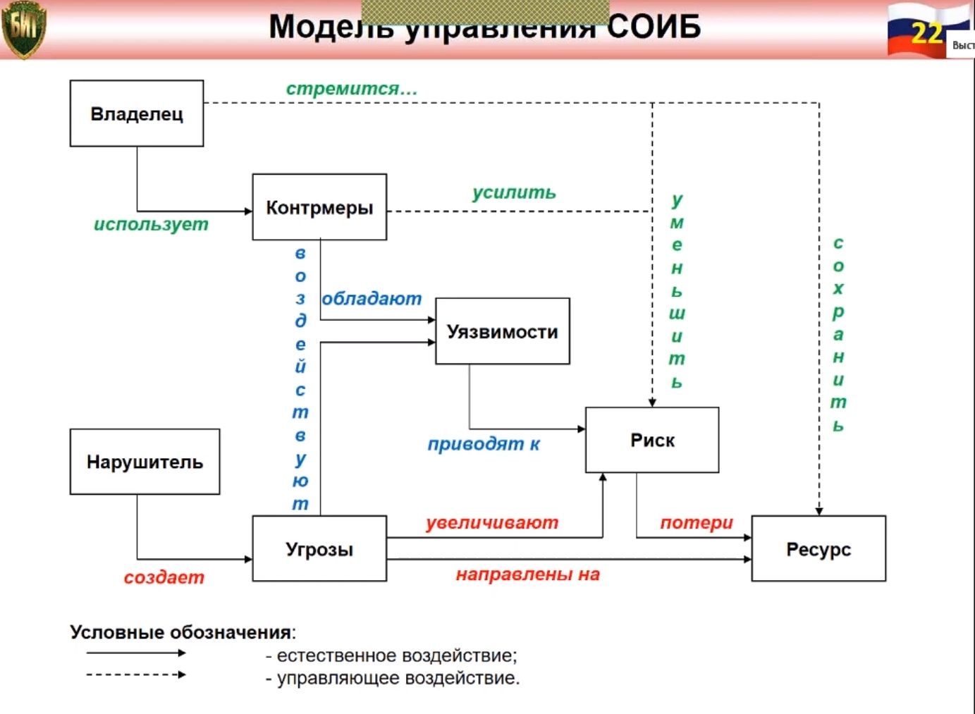 Модель управления СОИБ