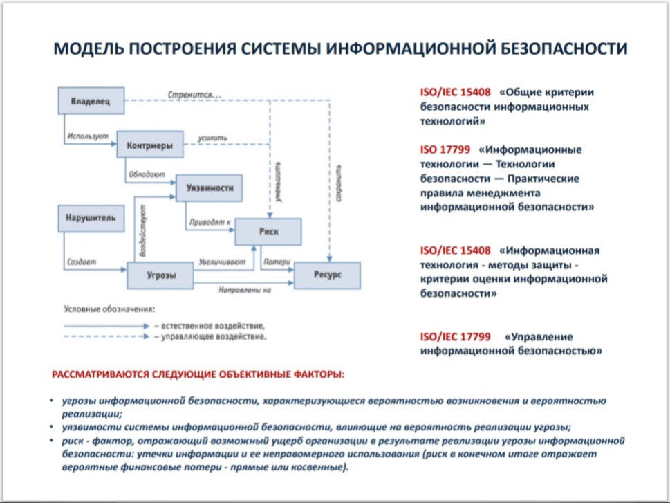 Модель построения СОИБ