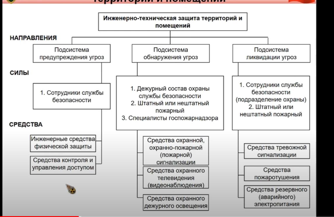 Территории и помещений