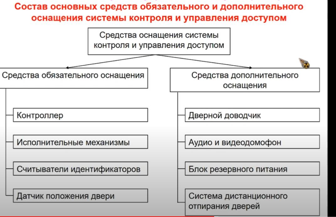 Средства оснащения системы контроля и управления доступом