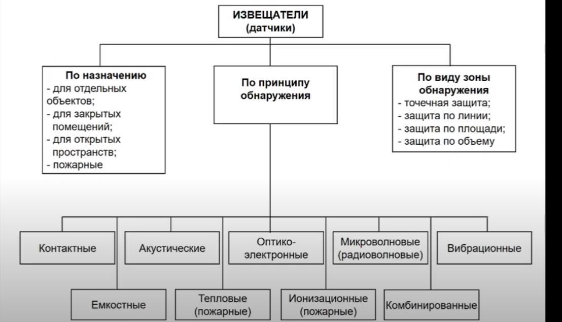 Извещатели