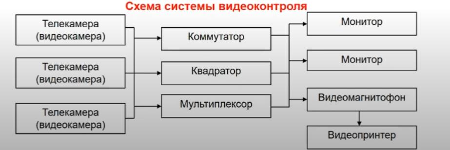 Схема системы видеоконтроля