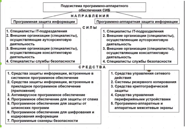 Подсистема Программно-аппаратного обеспечения СИБ