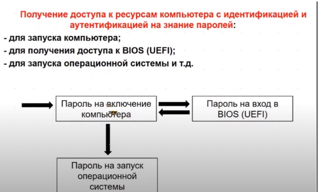 Gолучение доступа с идентификацией и аутетифицаиец на пароли