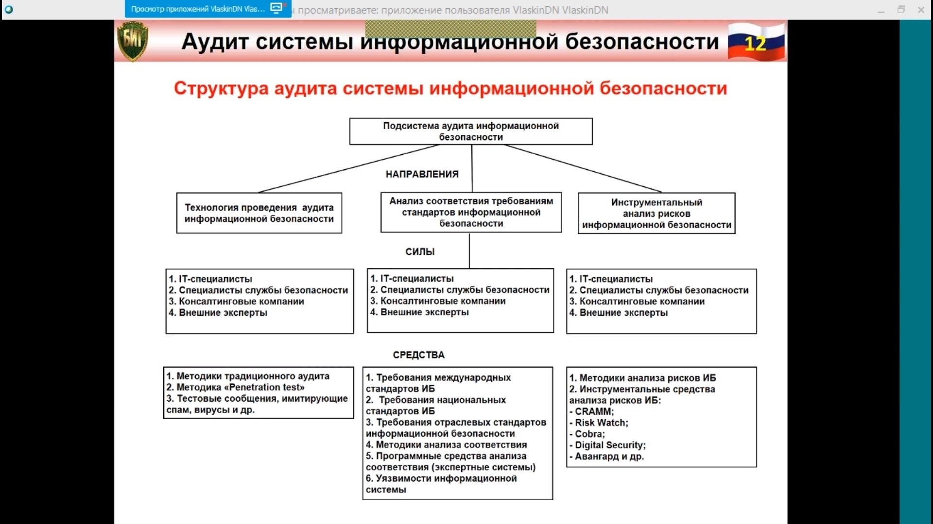 Структура аудита системы информационной безопасности