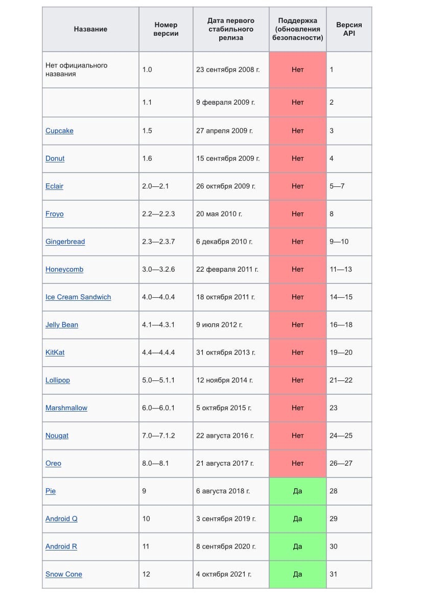 Актуальные версии операционной системы Google Android